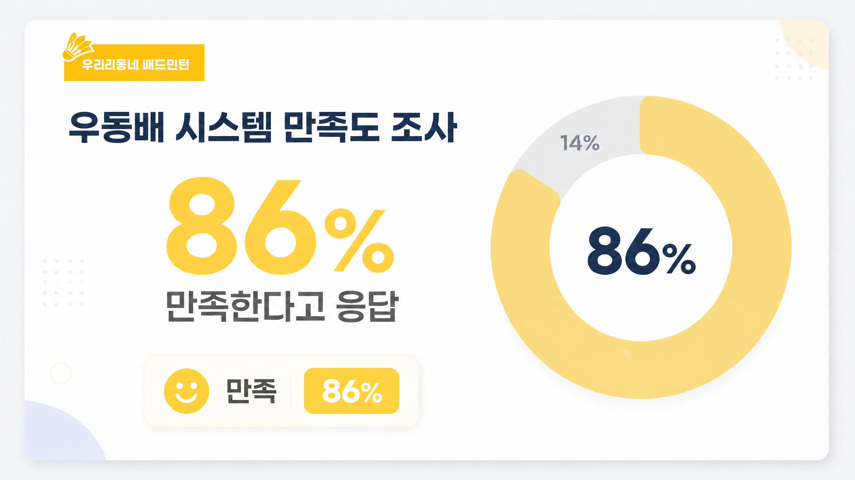 압도적 고객 만족도